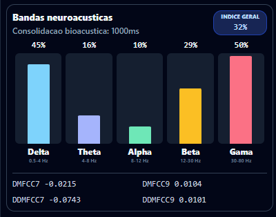 Distribuição da energia vocal por bandas neuroacústicas.