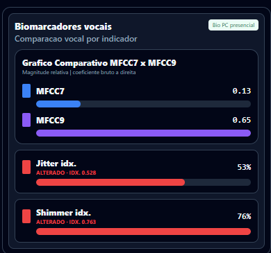 Comparação de biomarcadores vocais: MFCC7, MFCC9 e índices proxy.