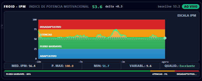 Gráfico do IPM ao vivo sobre a escala do FROID.