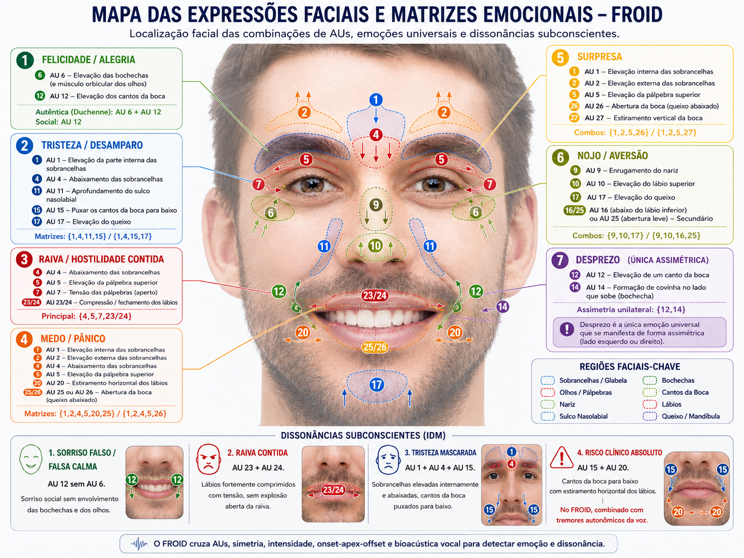 Mapa das expressões faciais e matrizes emocionais do FROID: combinações de Unidades de Ação por emoção.