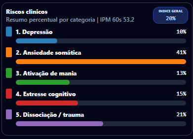 Resumo percentual de padrões por categoria de risco clínico.